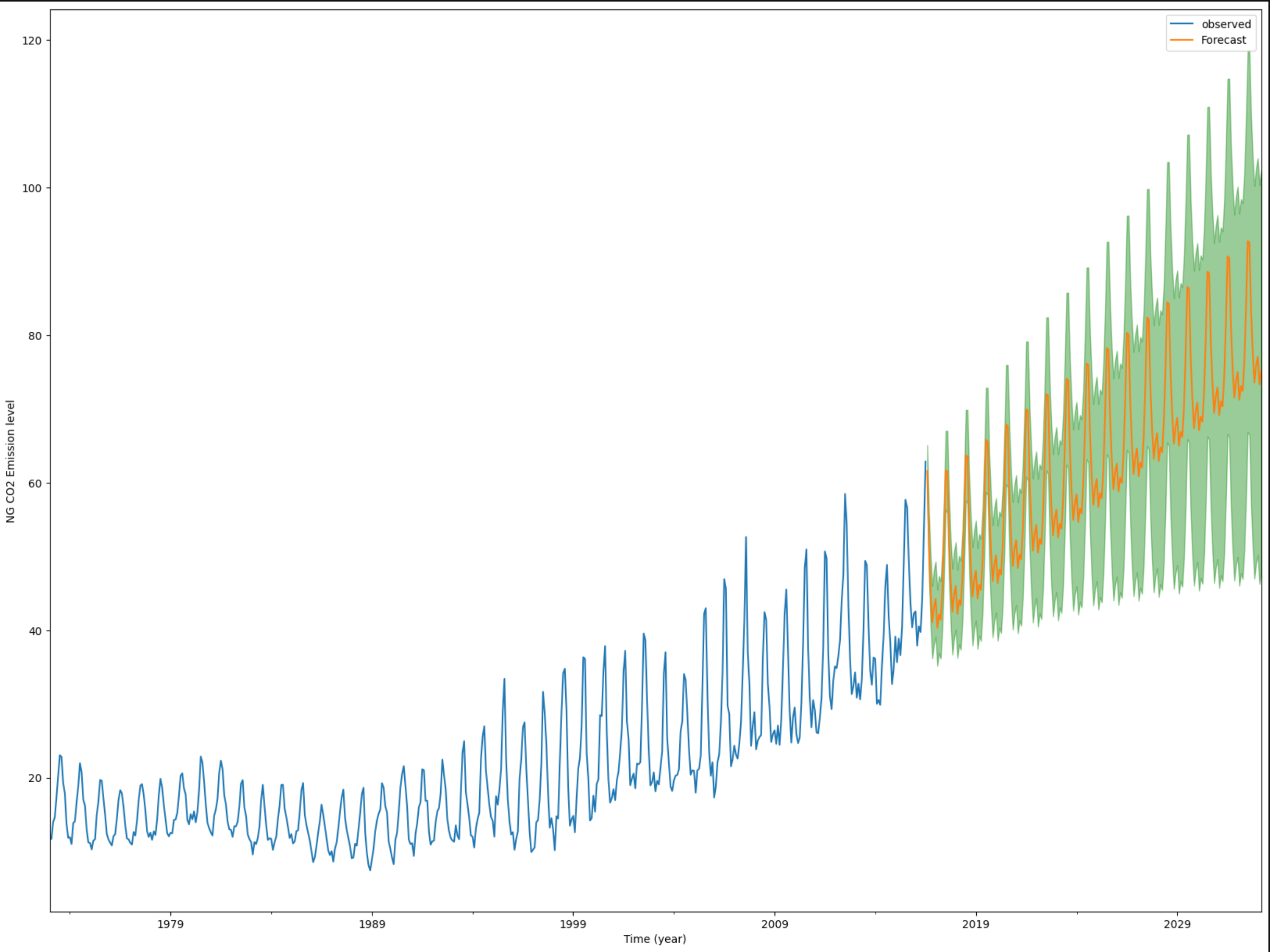 General forecast for the next decade plot